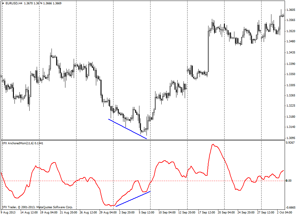 forex indicators: Anchored Momentum