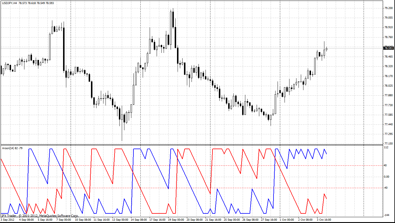 forex indicators: آررون