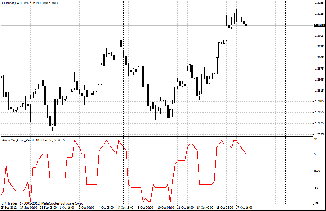 forex indicators: अरुण थरथरानवाला