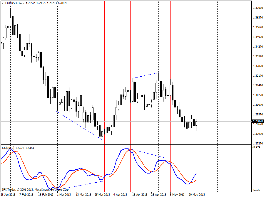 forex indicators: Center of Gravity indicator