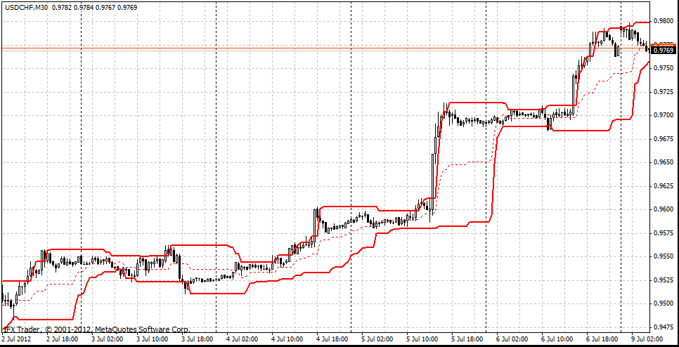 forex indicators: 唐奇安通道指标