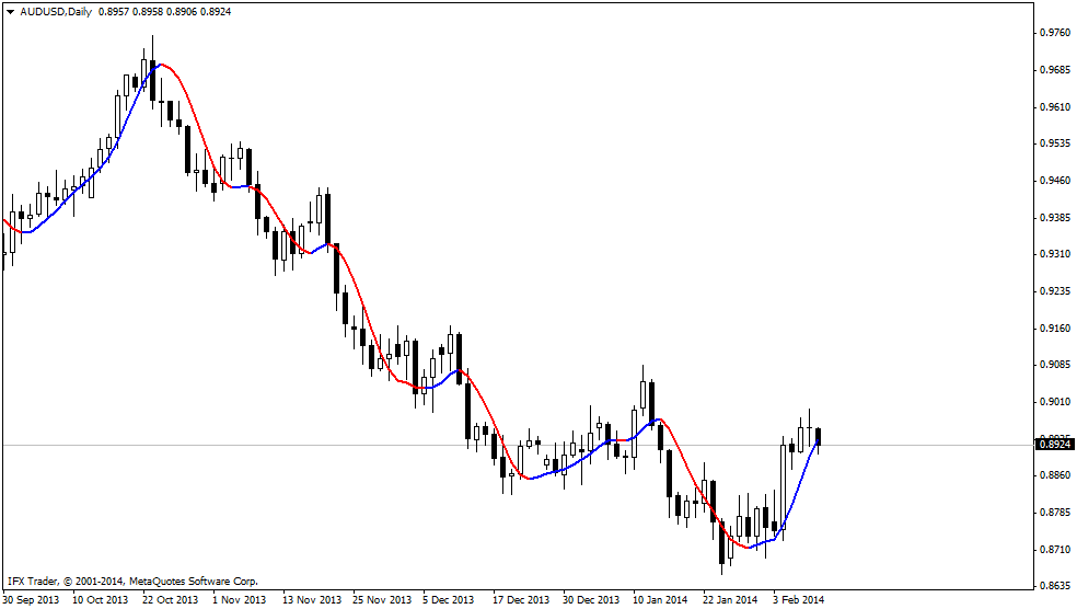 forex indicators: हेचएमए 