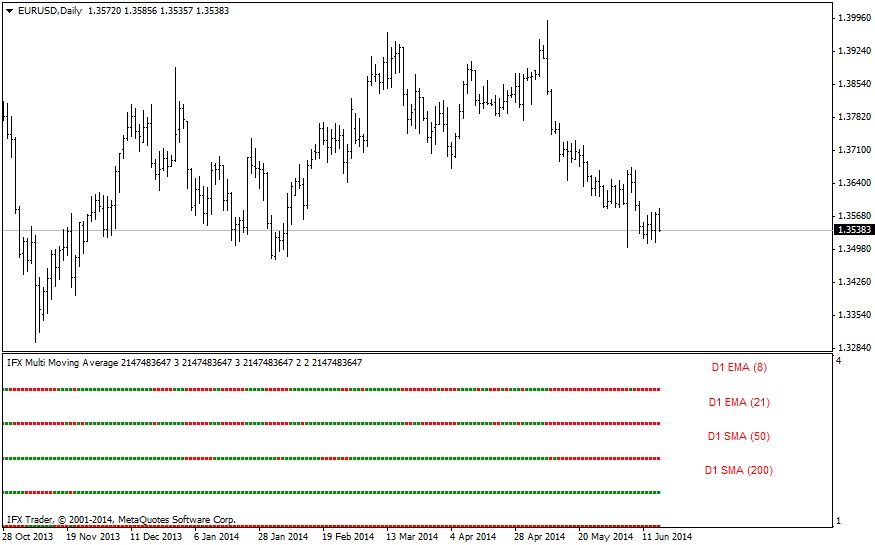 forex indicators: IFX_Trung bình Đa chuyển động