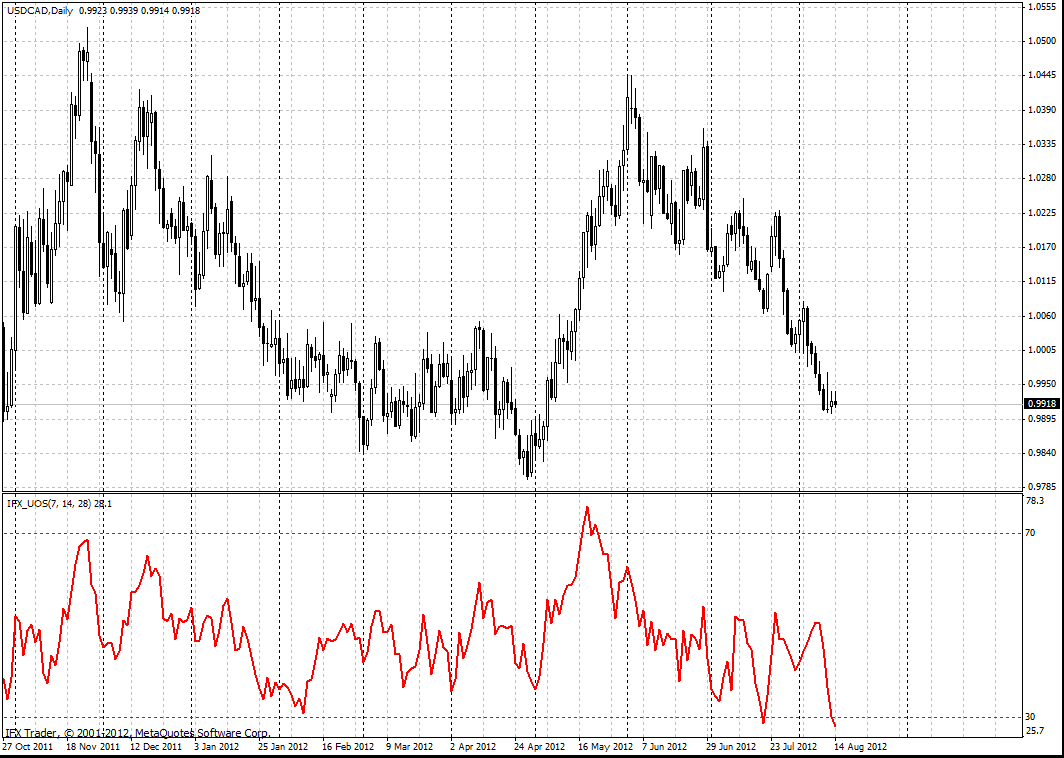 forex indicators: Ultimate Oscillator