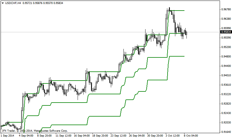 IFX_PCC indicator