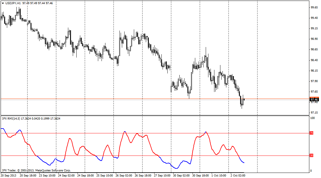 forex indicators:  ریلاٹیو مومینٹم انڈیکس – آر ایم آئی