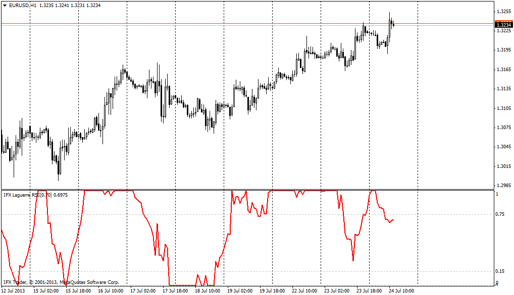 Індикатор RSI Laguerre