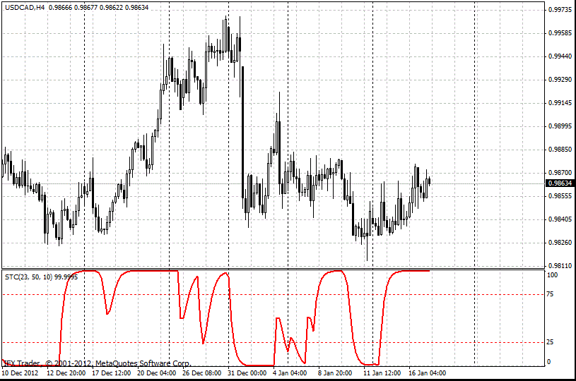  Schaff Trend Cycle