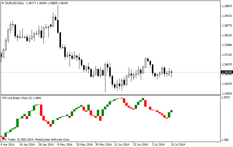 forex indicators: 新三价线(TLB)图