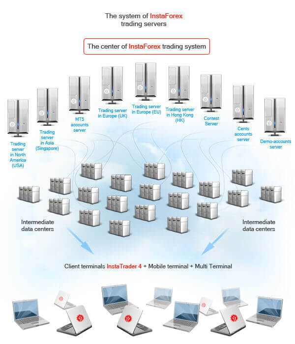 Hệ thống các máy chủ của InstaForex